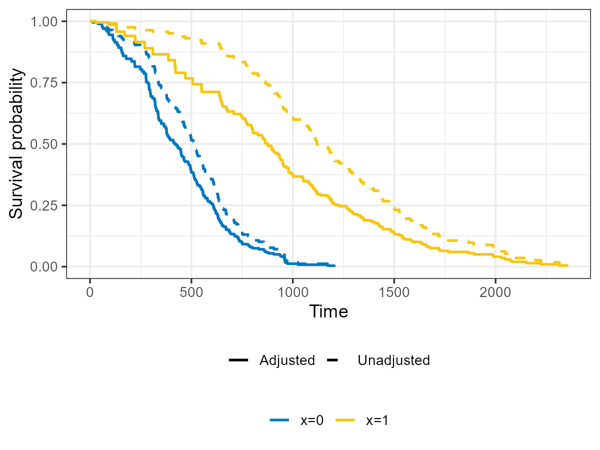 Unadjusted and IPCW-adjusted Kaplan-Meier curves for two groups, showing that ignoring dependent censoring overestimates survival