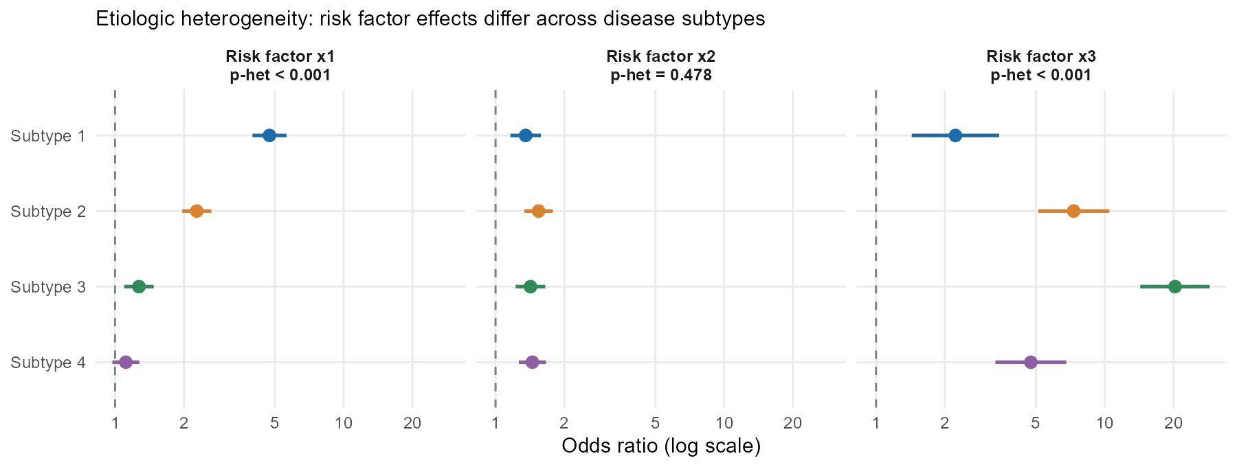 Forest plot of subtype-specific odds ratios for three risk factors across four disease subtypes