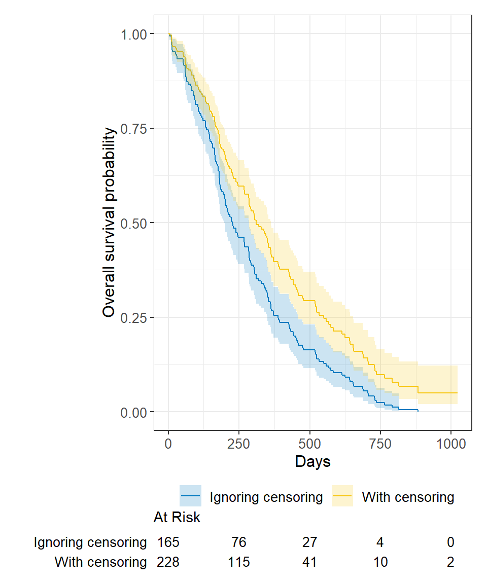 Kaplan-Meier curves showing the cumulative incidence of recurrence.